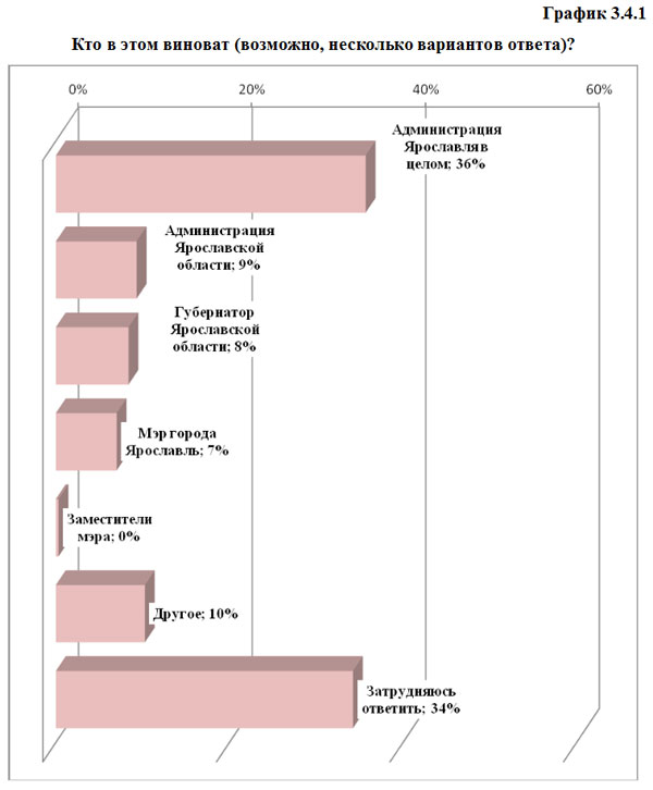 График 3.4.1