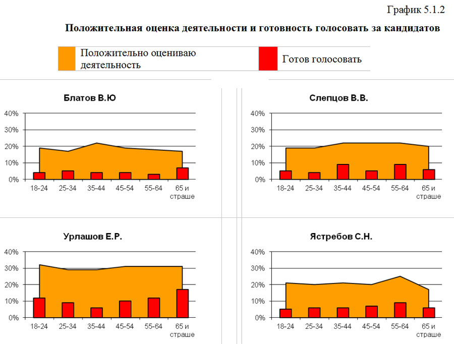 График 5.1.2