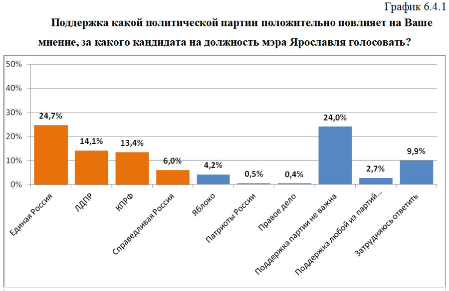 График 6.4.1