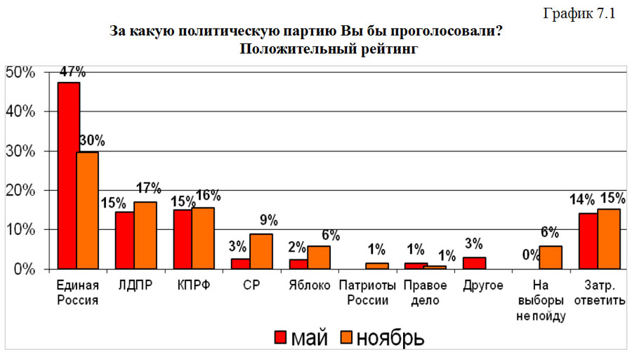 График 7.1