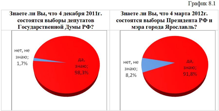 График 8.1